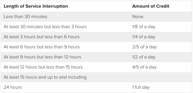 Enterprise Trunk Service PSA Chart: Length of Service and Amount of Credit